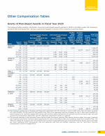 Other Compensation Tables